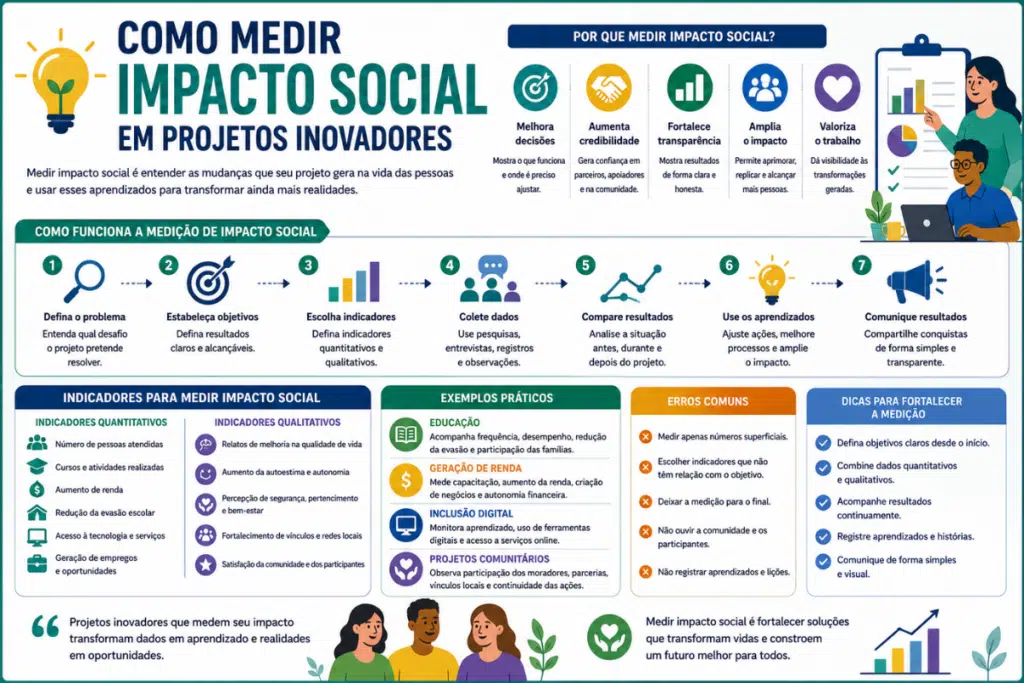 Imagem horizontal sobre como medir impacto social em projetos inovadores com indicadores, gráficos, etapas de avaliação e análise de resultados.