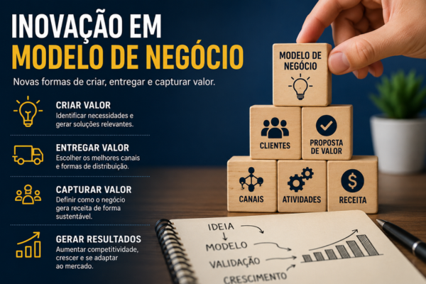Ilustração sobre inovação em modelo de negócio com blocos estratégicos representando clientes, proposta de valor, canais e receita.