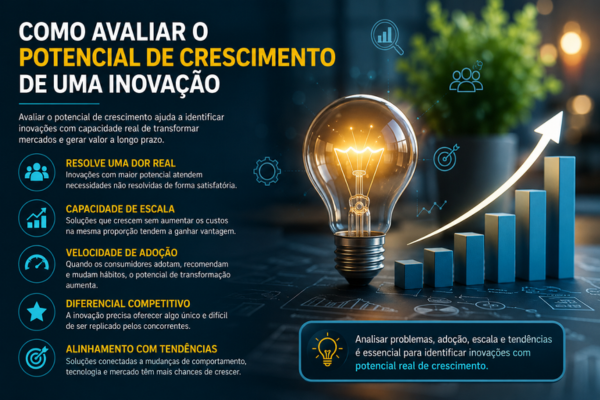 Imagem ilustrando como identificar uma inovação disruptiva por meio da análise de tendências, potencial de crescimento, adoção do mercado e transformação de comportamento.
