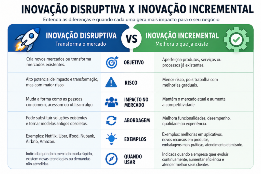 Comparação visual entre inovação disruptiva e inovação incremental, destacando diferença entre inovação disruptiva e inovação incremental de impacto, objetivos, riscos e transformação de mercado.