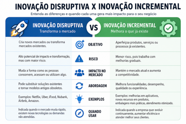 Comparação visual entre inovação disruptiva e inovação incremental, destacando diferença entre inovação disruptiva e inovação incremental de impacto, objetivos, riscos e transformação de mercado.